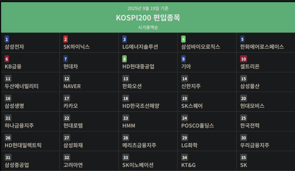 KOSPI 200 편입종목(출처: KOSPI 200 나무위키)